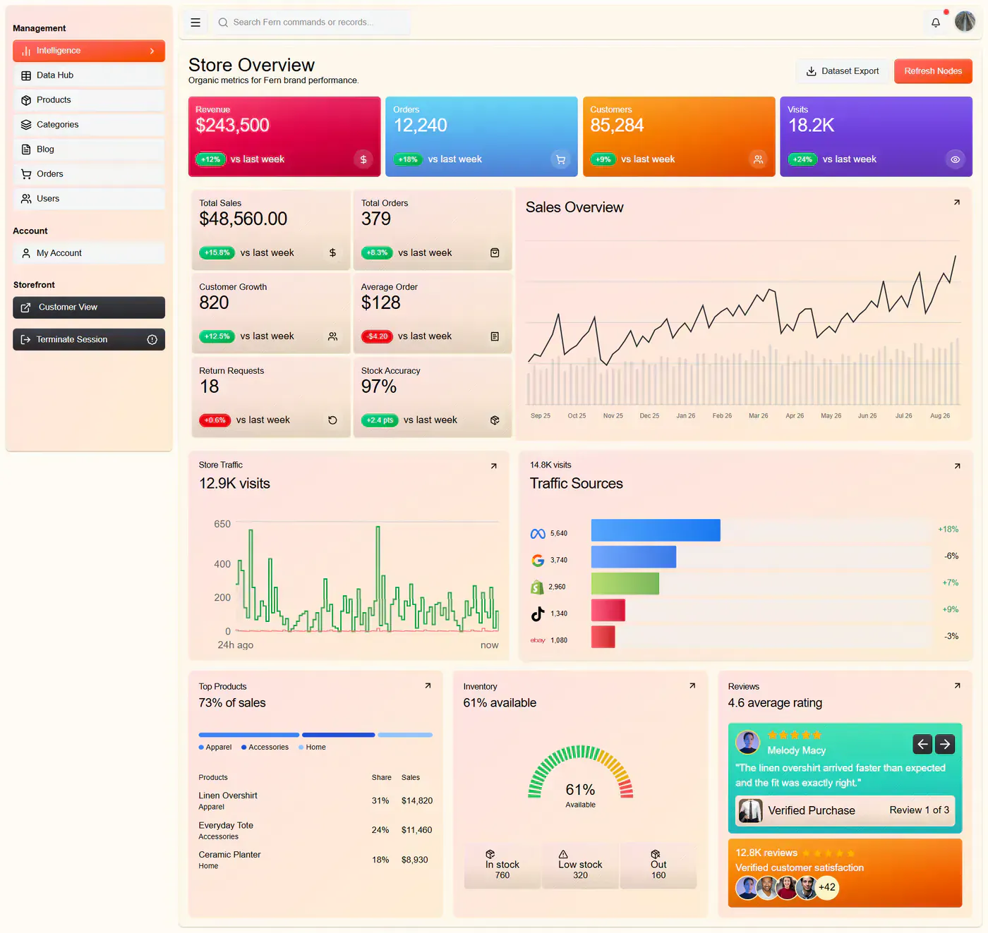 Fern — Administrative Dashboard project screenshot